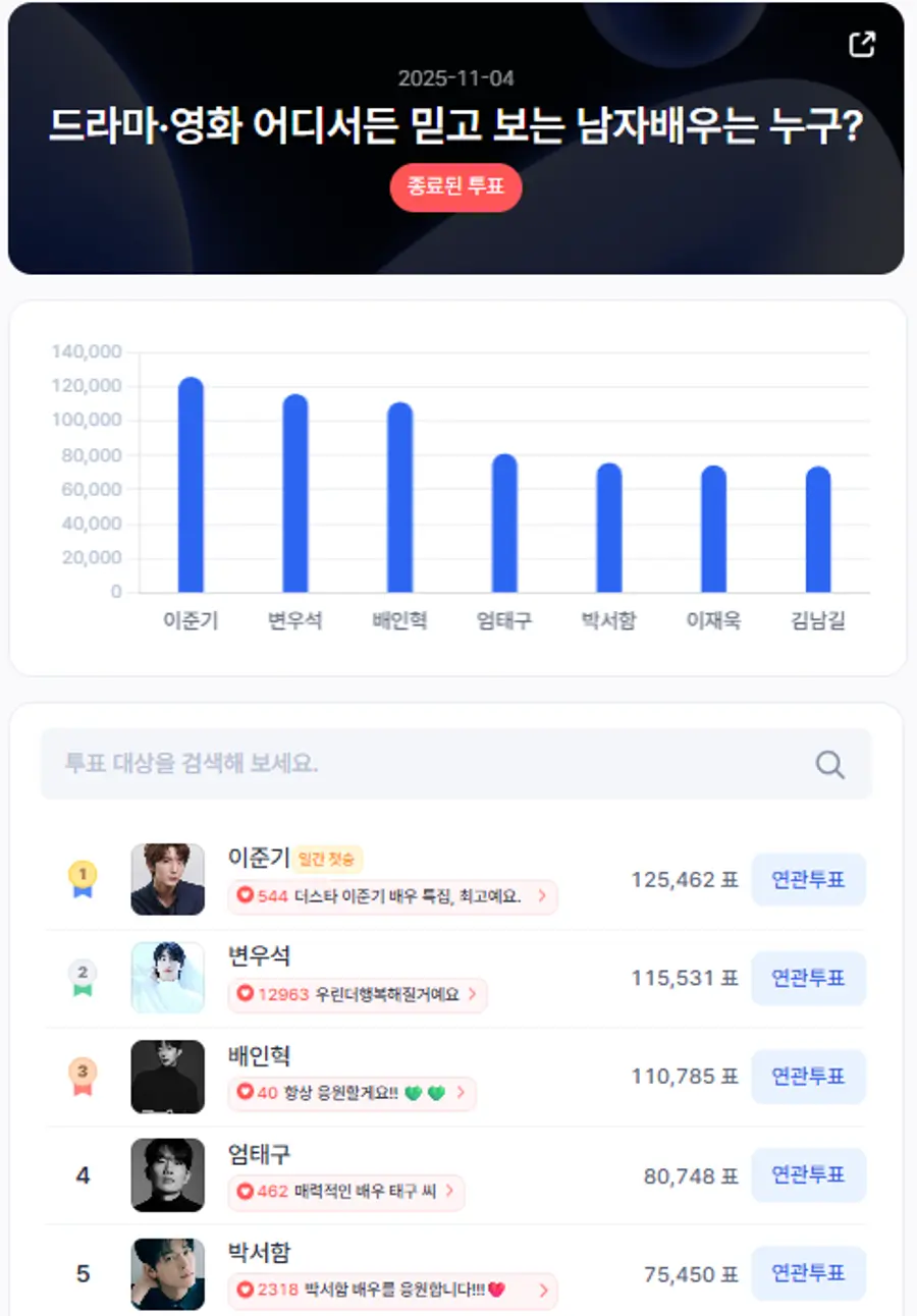 ▲인기투표 순위 (11월 4일) ⓒ스타트렌드