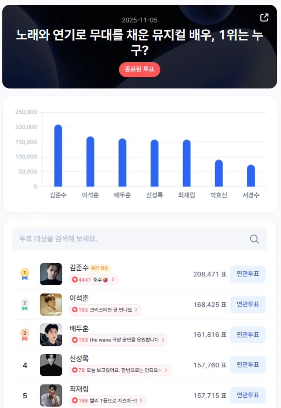 ▲인기투표 순위 (11월 5일) ⓒ스타트렌드
