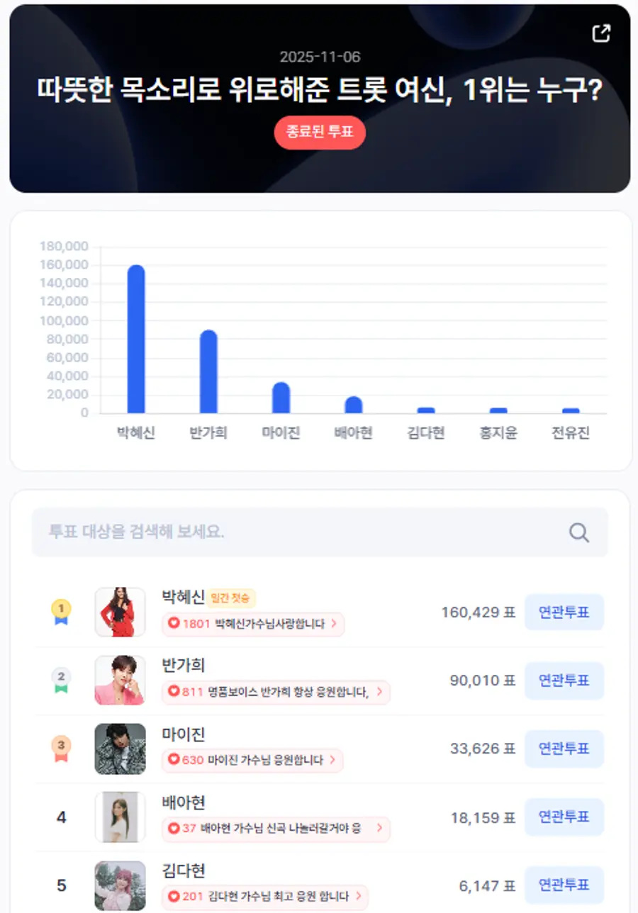 ▲인기투표 순위 (11월 6일) ⓒ스타트렌드