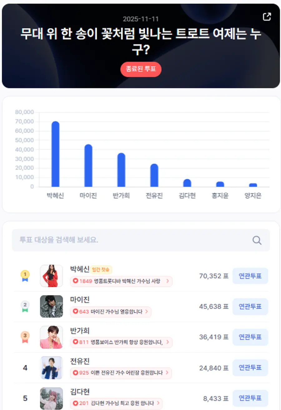 ▲인기투표 순위 (11월 11일) ⓒ스타트렌드