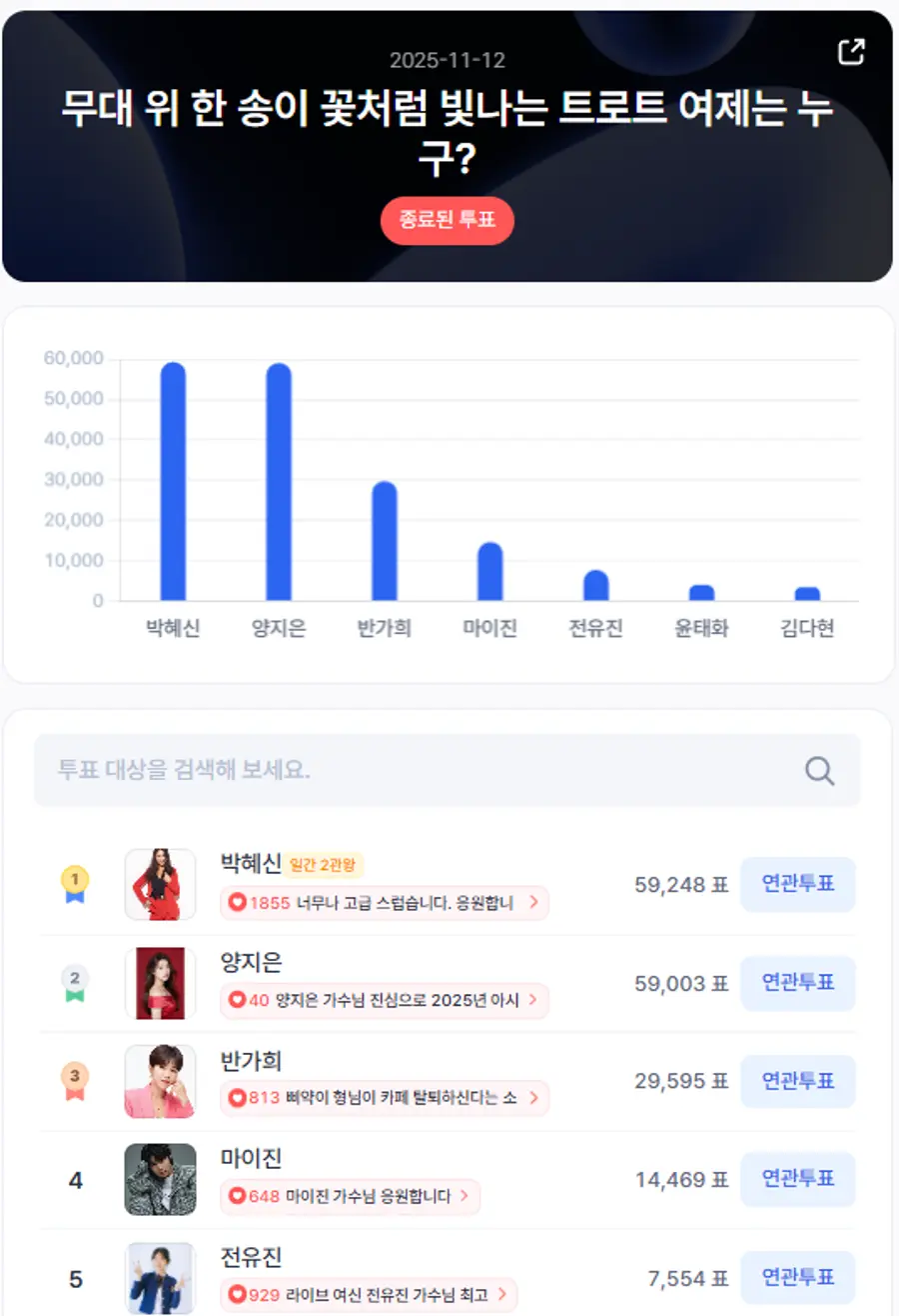 ▲인기투표 순위 (11월 12일) ⓒ스타트렌드