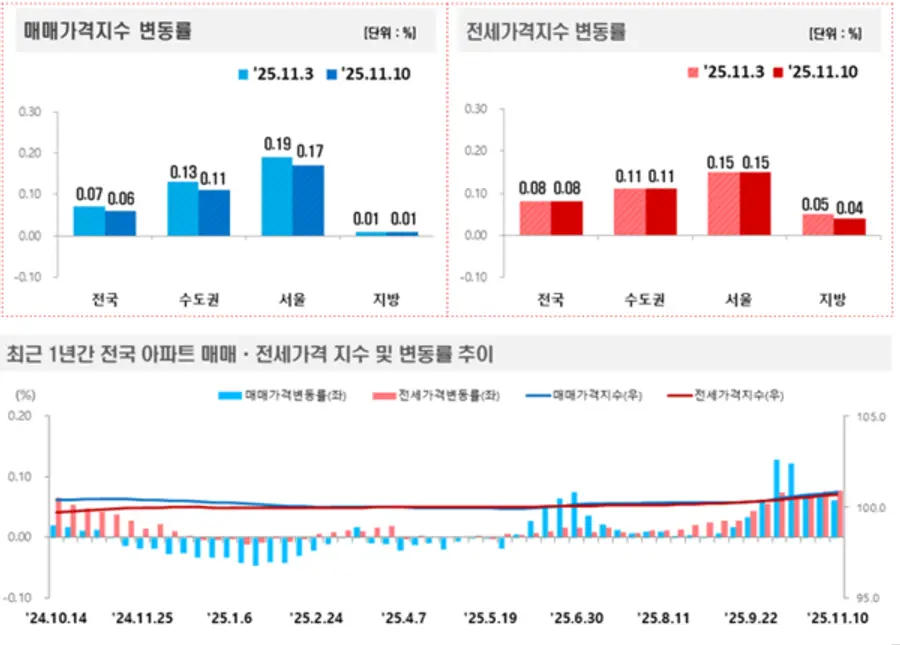 출처=한국부동산원