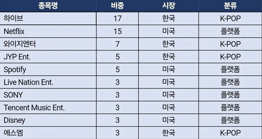 KoAct 글로벌K컬처밸류체인액티브 ETF 구성종목 중 일부. 11월 13일 기준.