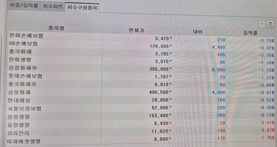  * 10시 현재 손보사 주가 추이