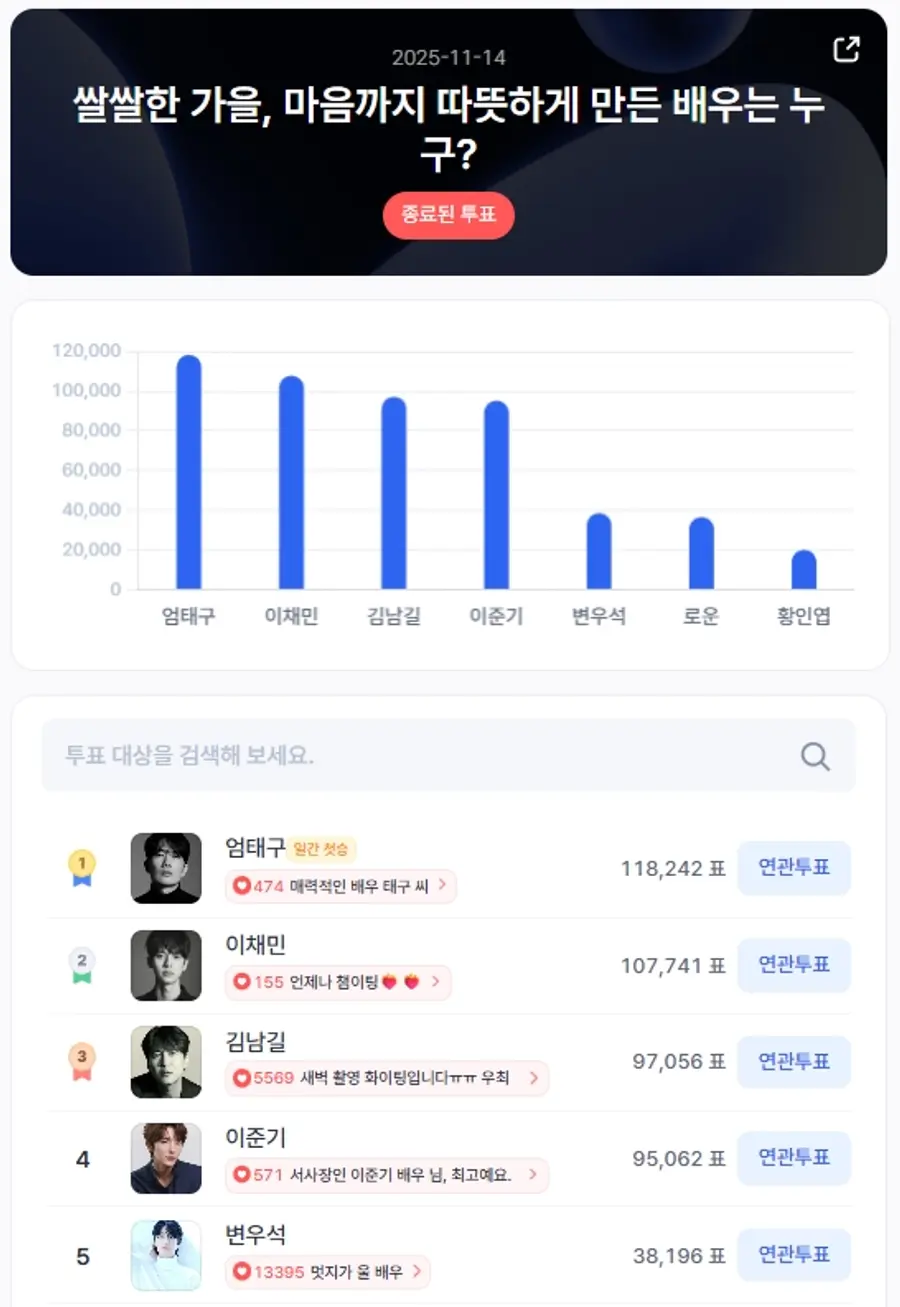 ▲인기투표 순위 (11월 14일) ⓒ스타트렌드