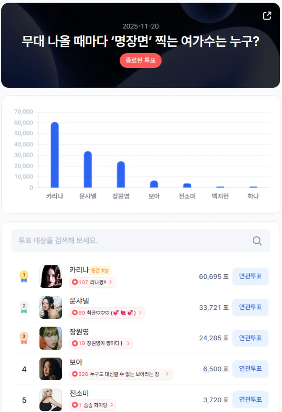 ▲인기투표 순위 (11월 20일) ⓒ스타트렌드