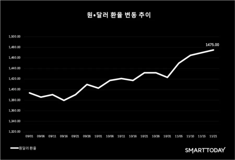 (그래프=스마트투데이)