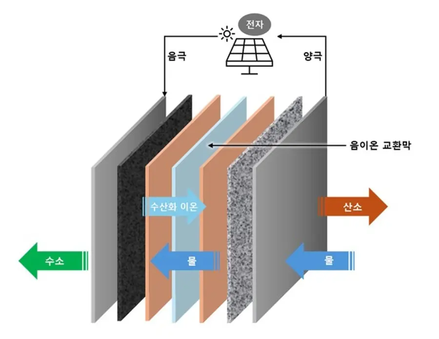 음이온 교환막(AEM) 수전해 스택 개략도 (사진제공=GS건설)