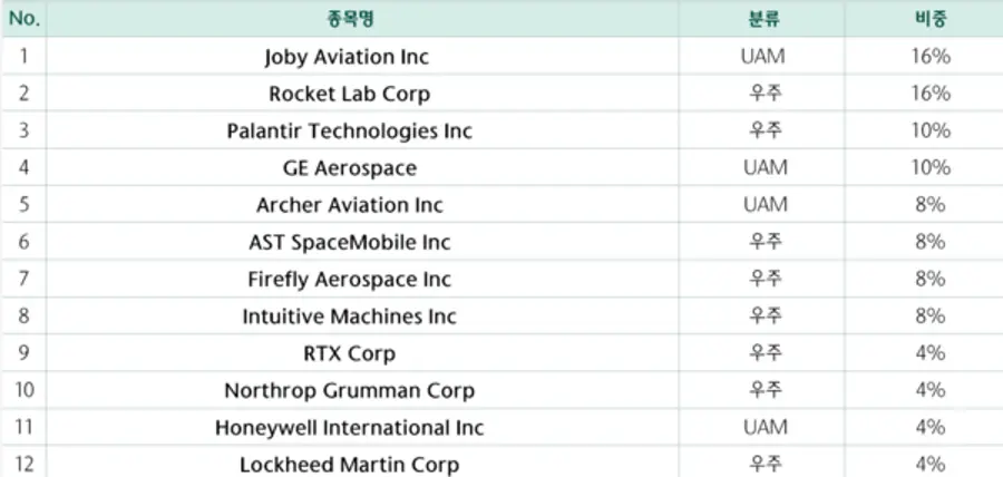 10월 3일 기준 1Q 미국우주항공테크 ETF 포트폴리오. 표=하나자산운용