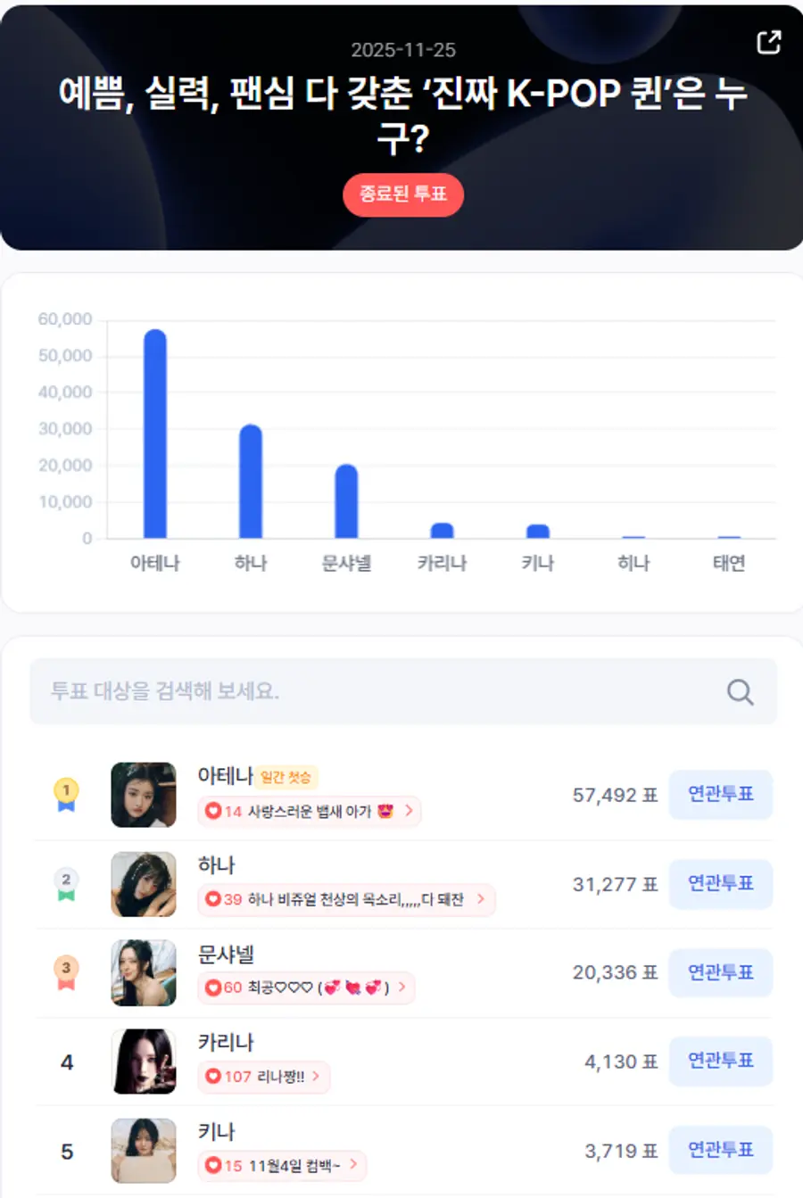 ▲인기투표 순위 (11월 25일) ⓒ스타트렌드