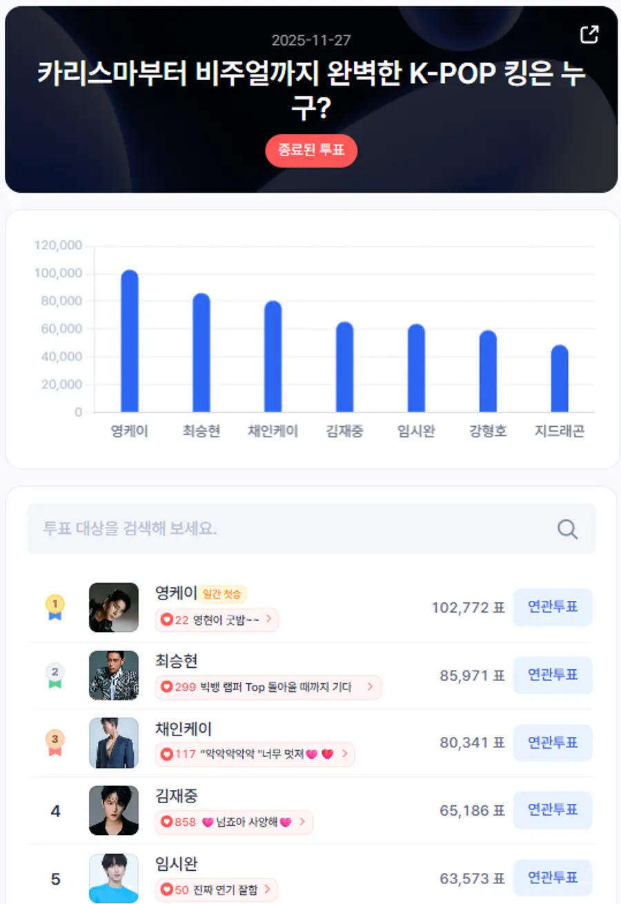 ▲인기투표 순위 (11월 27일) ⓒ스타트렌드