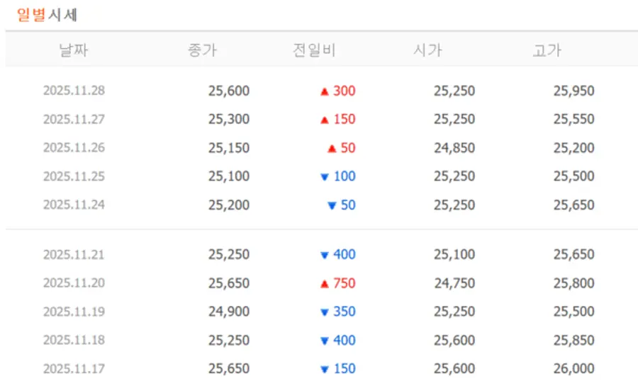 더본코리아 주가 일별 시세표. (사진=네이버 증권)