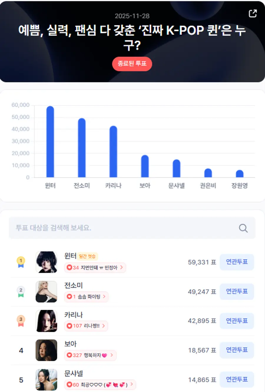 ▲인기투표 순위 (11월 28일) ⓒ스타트렌드