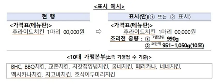 치킨업종 '조리 전 중량' 표시 예시. (사진=공정거래위원회)