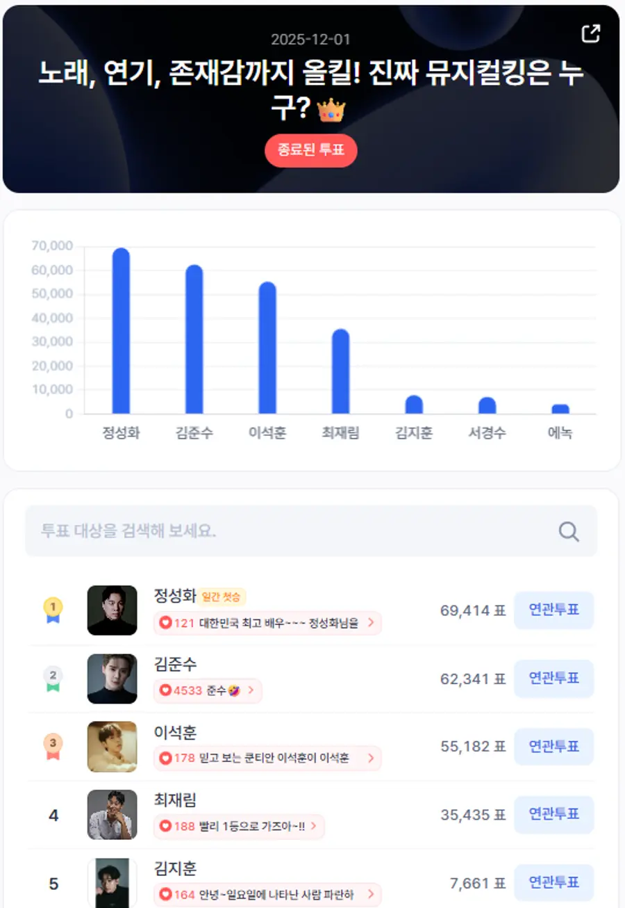 ▲인기투표 순위 (12월 1일) ⓒ스타트렌드
