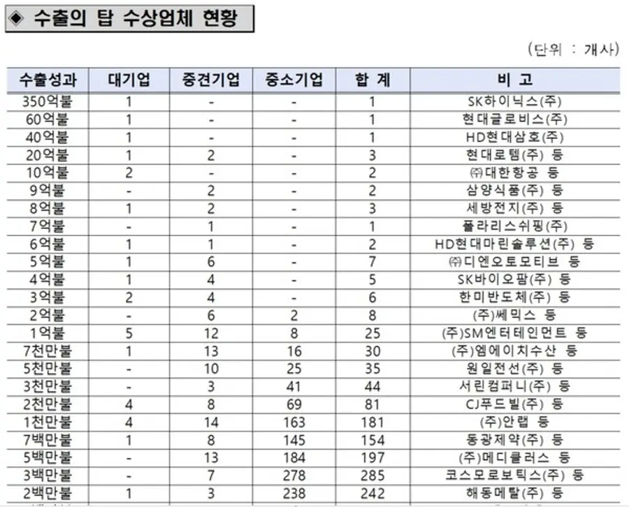 '제62회 무역의 날' 수출의 탑 수상업체 현황. 산업통상부 제공.