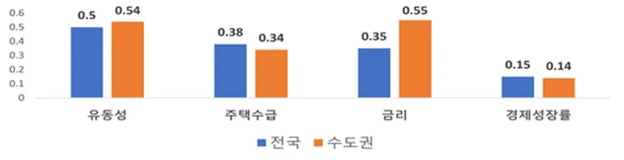지역별 주택매매가격 변동률 상관계수 비교 (제공=주택산업연구원)