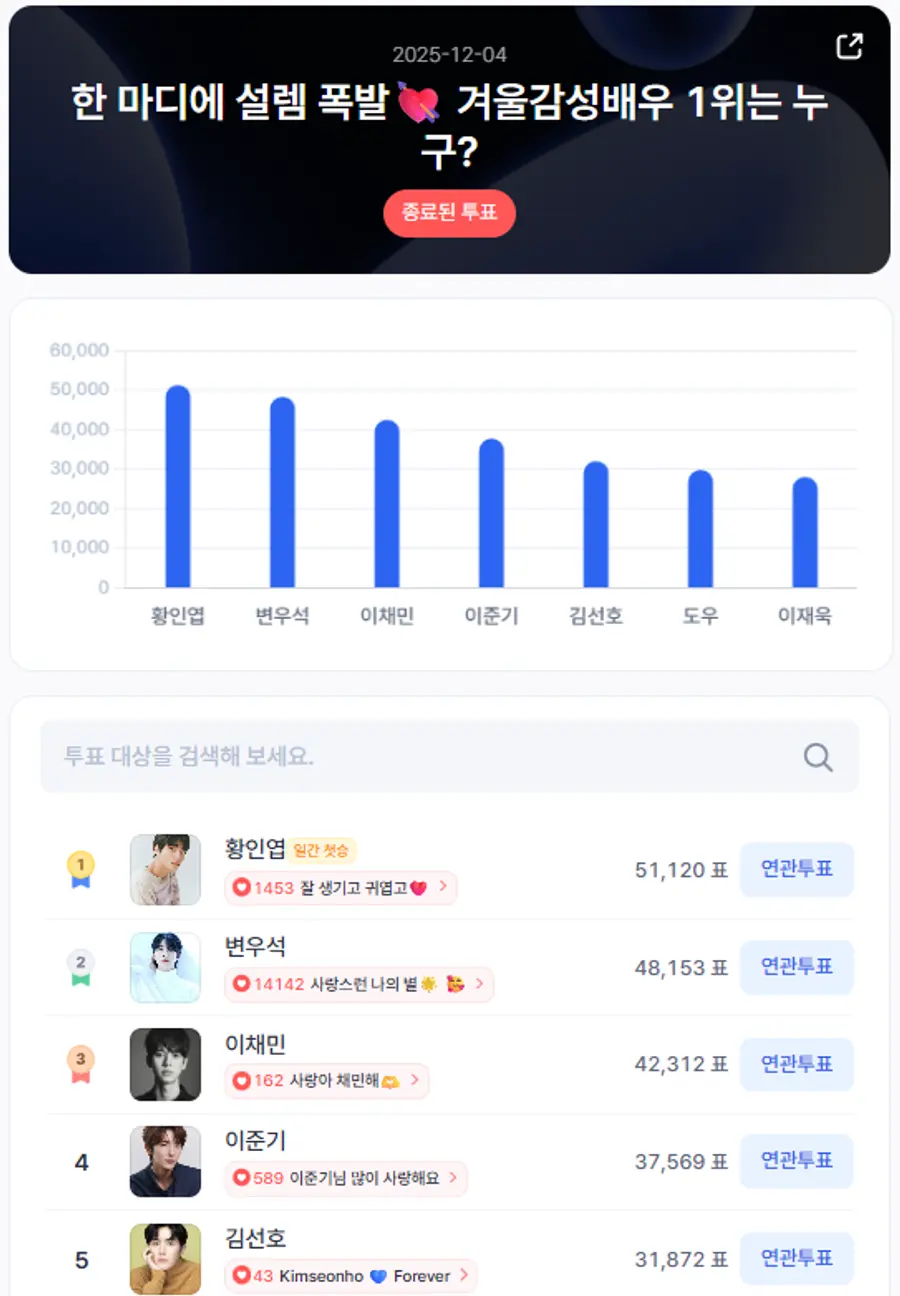 ▲인기투표 순위 (12월 4일) ⓒ스타트렌드