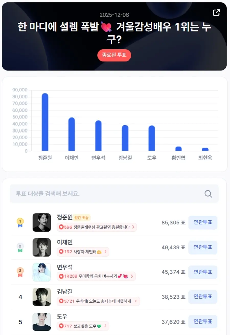 ▲인기투표 순위 (12월 6일) ⓒ스타트렌드