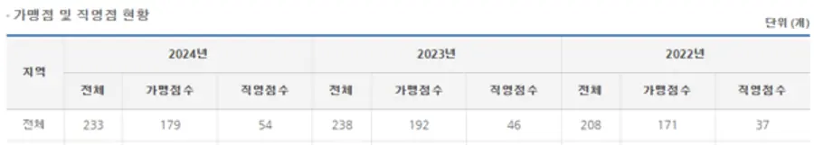 (표=공정거래위원회 정보공개서)