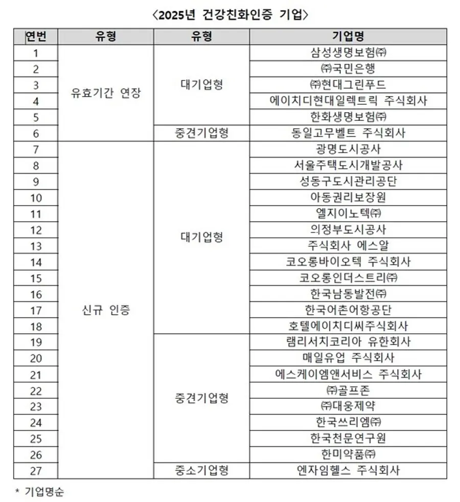 '2025 건강친화 인증기업' 목록. 보건복지부 제공