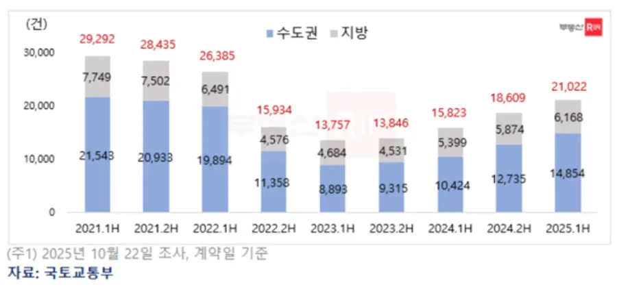 반기별 전국 오피스텔 매매 거래건수 (제공=부동산R114)
