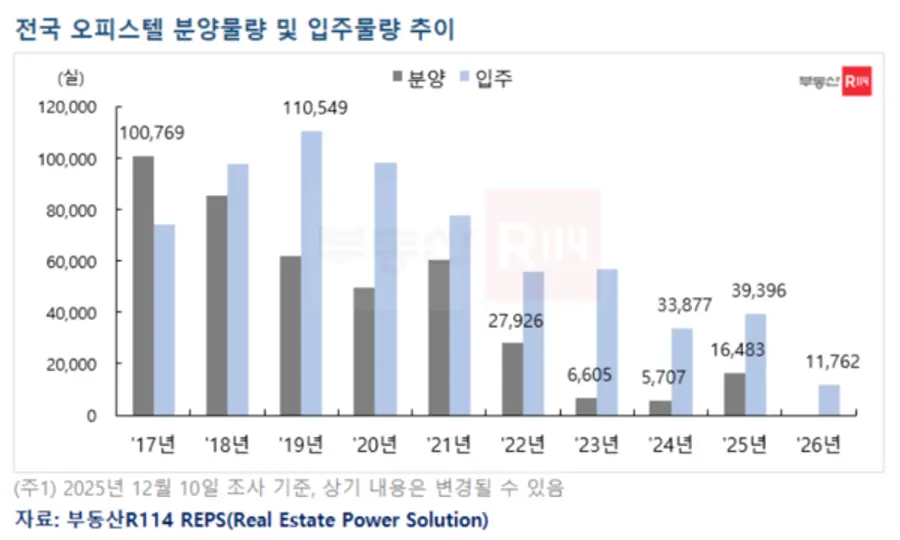 전국 오피스텔 분양물량 및 입주물량 추이 (제공=부동산R114)