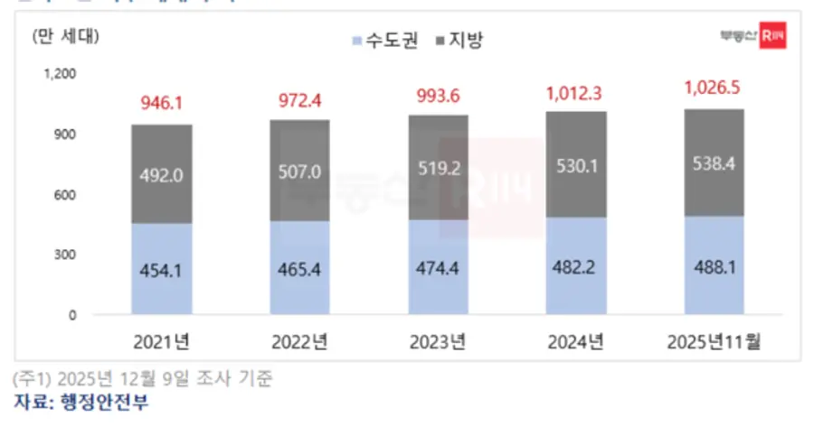 전국 1인 거주 세대 추이