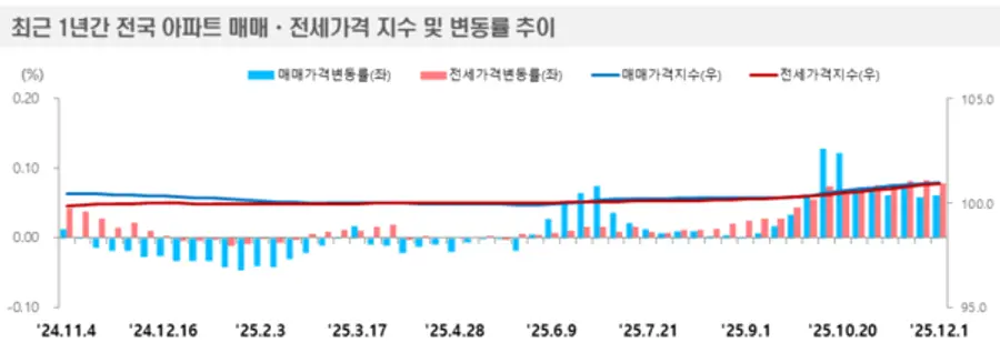 출처=한국부동산원