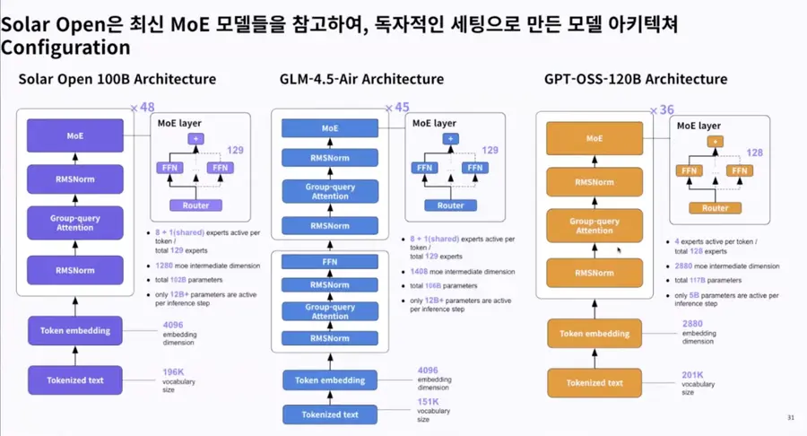 자료 = From Scratch로 학습한 Solar-Open-100B 공개 검증세션