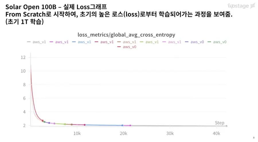 자료 = From Scratch로 학습한 Solar-Open-100B 공개 검증세션