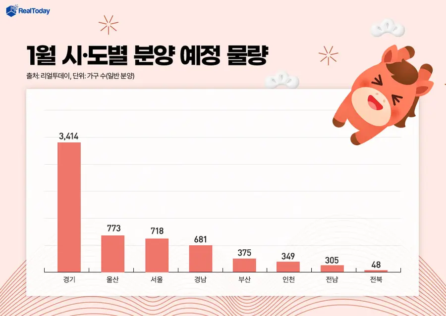 1월 시도별 아파트 분양 예정 물량 (제공=리얼투데이)