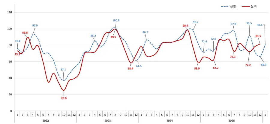 아파트분양전망지수 추이 (제공=주택산업연구원)