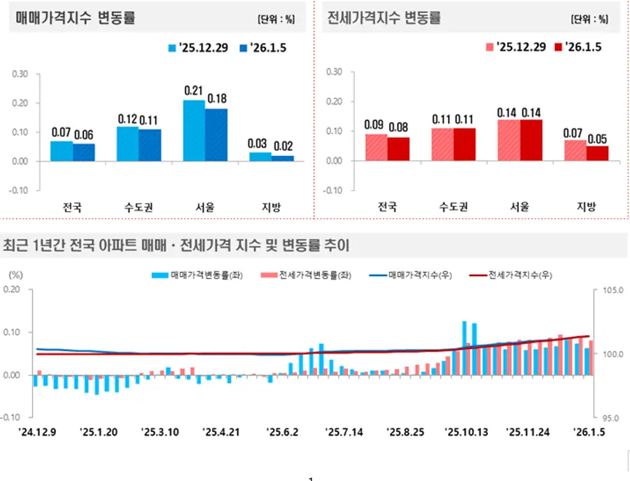 출처=한국부동산원