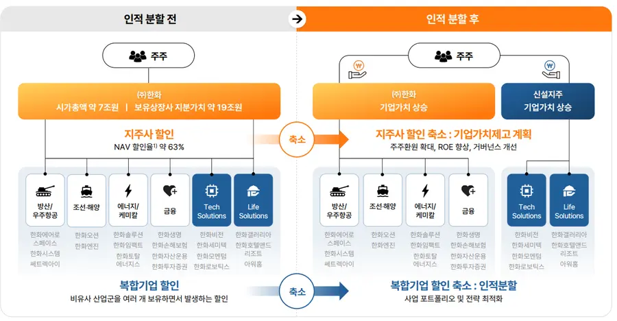(주)한화 분할 전과 후
