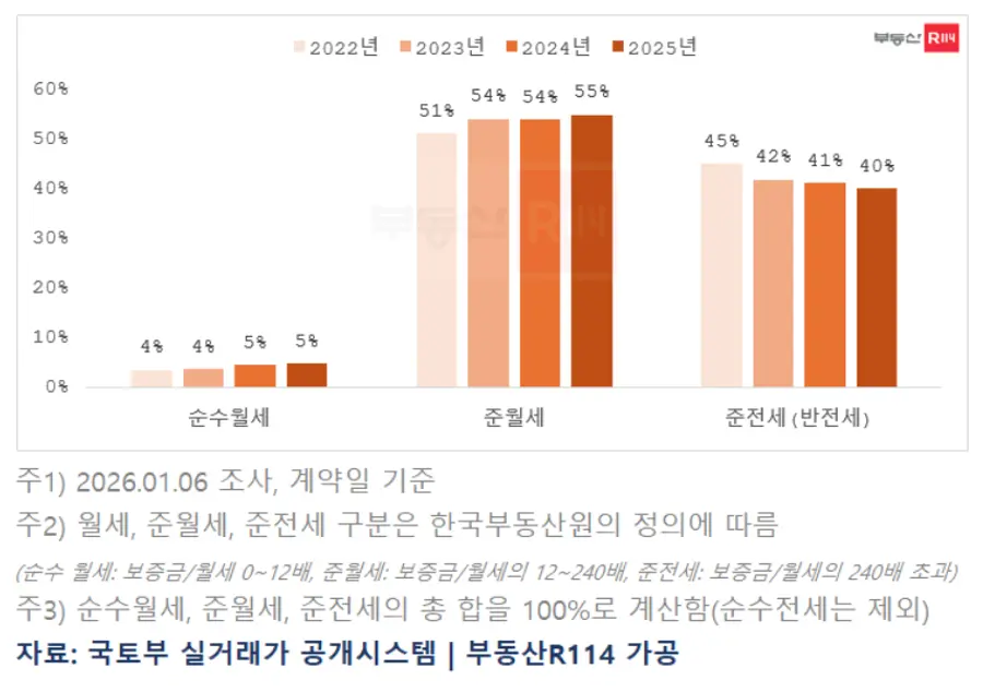 연도별 서울 아파트 월세 유형별 거래 비중