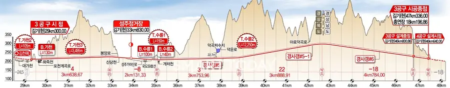 남부내륙철도(김천~거제) 건설사업 제3공구 노반신설 기타공사 종단면도 (제공=HDC현대산업개발)