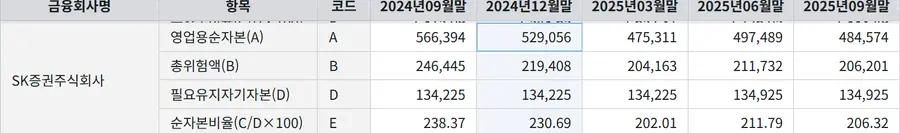 *SK증권의 연결기준 NCR 추이 . 출처 :금융감독통계시스템