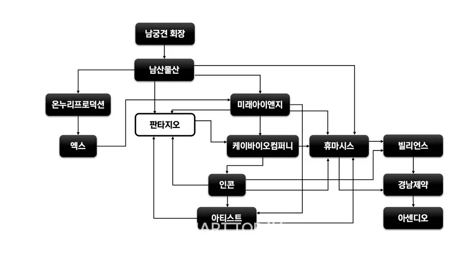 남궁견 남산물산 회장을 중심으로 순환 출자를 형성한 그룹 지배구조.