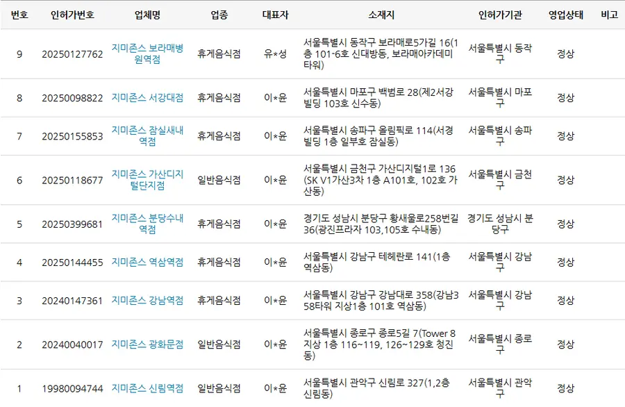 지미존스 보라매병원역점은 지미존스의 유일한 국내 가맹점으로 확인된다. (사진=식품안전나라)
