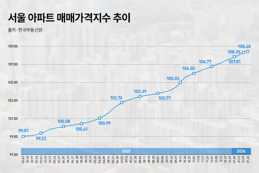 서울 아파트 매매가격지수 추이. 출처=리얼투데이