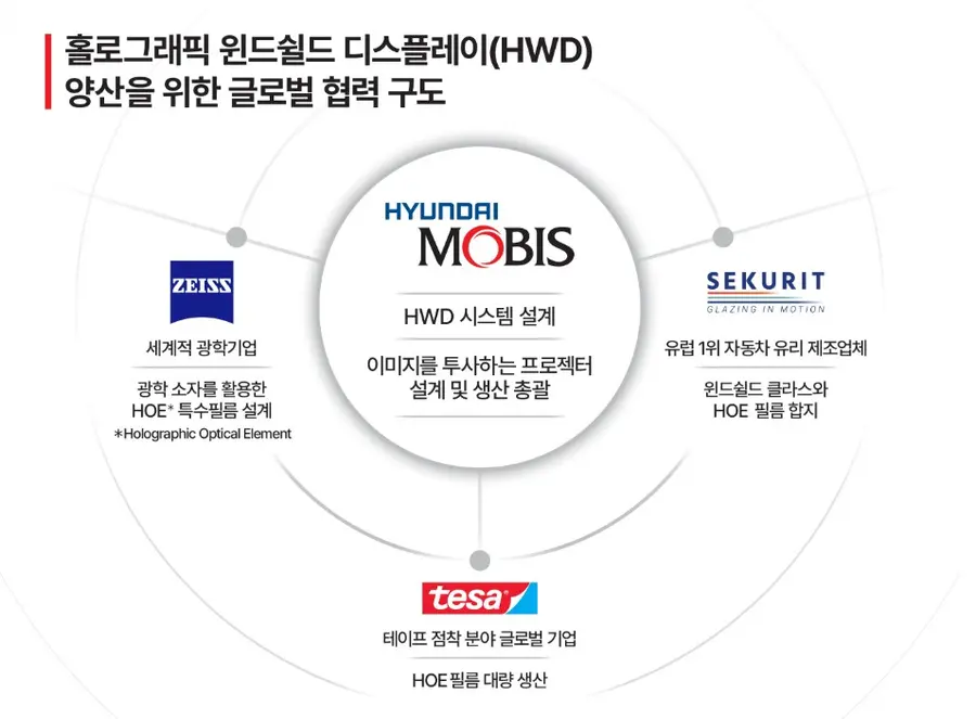 홀로그래픽 윈드쉴드 디스플레이 양산을 위한 글로벌 협력 구도. 현대모비스 제공 