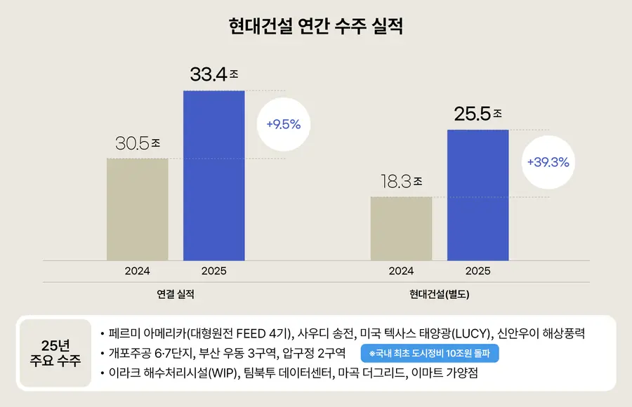제공=현대건설