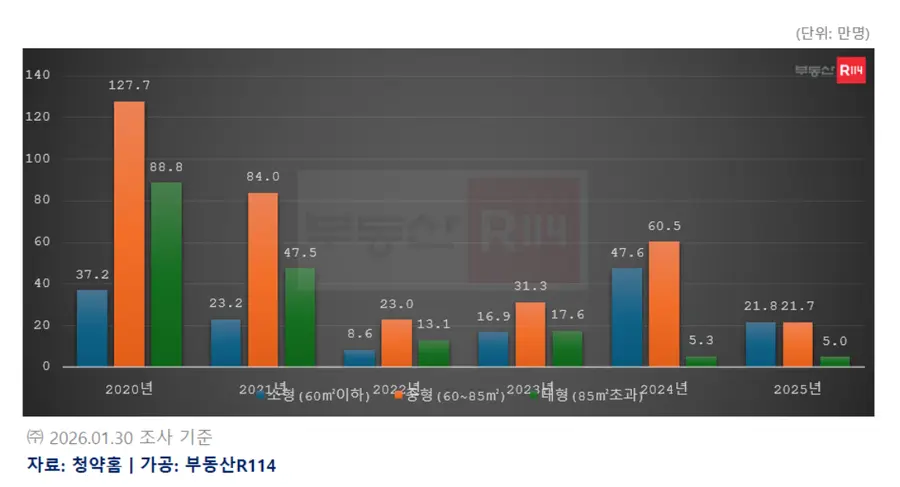 수도권 분양 전용면적별 총청약자수 추이