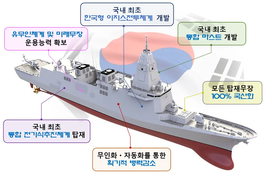 한국형 차기구축함(KDDX) 조감도와 KDDX 형상 및 주요 특성. HD현대중공업·방위사업청 제공