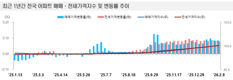 출처=한국부동산원