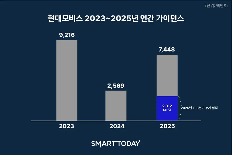 현대모비스 2025년 1~3분기 누적 논캡티브 수주는 23억1200만달러로 연간 가이던스 74억4800만달러의 31% 수준이다.