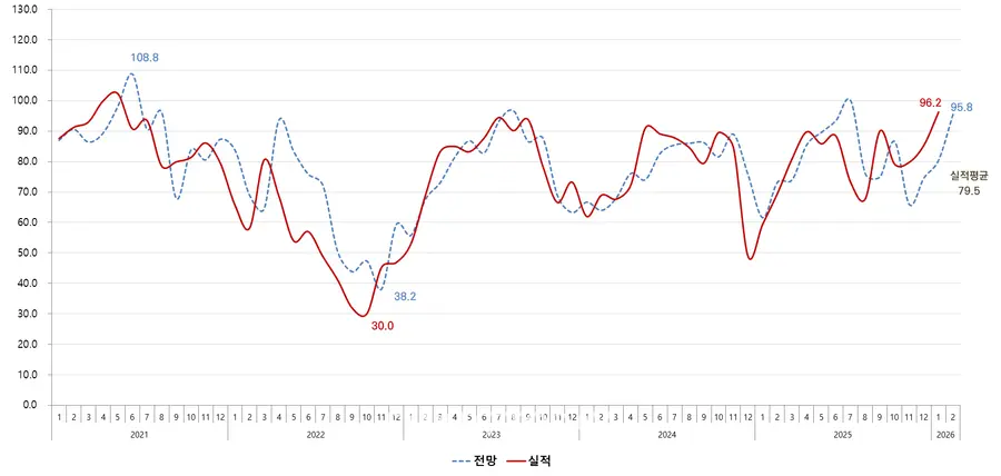 주택사업경기 전망지수 추이. (제공=주택산업연구원)