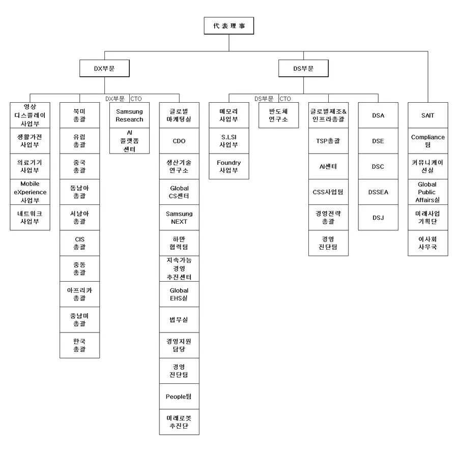 2025년 12월31일 기준 삼성전자 조직도