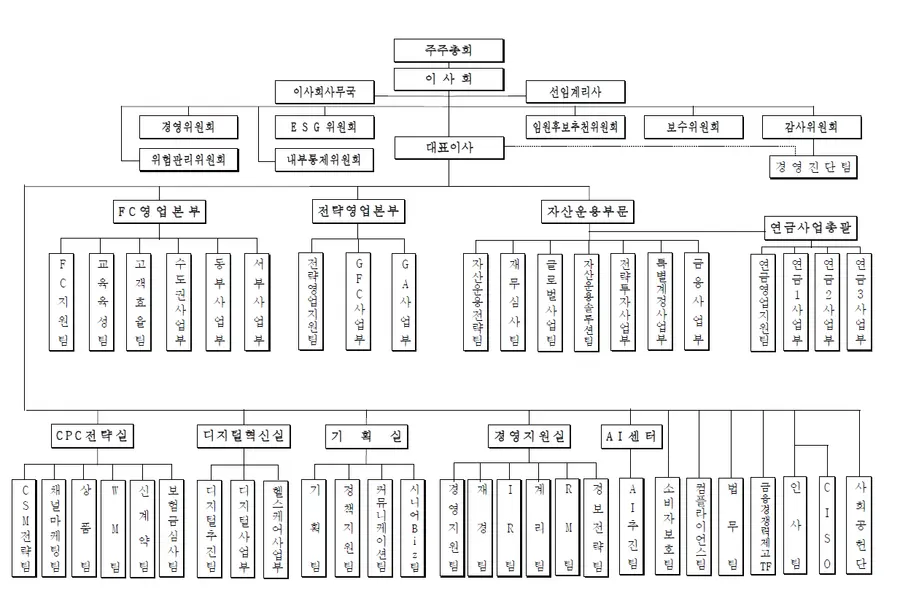 2025년 10월 삼성생명 조직도